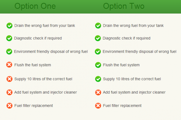 FixMyWrongFuel Pricing Table